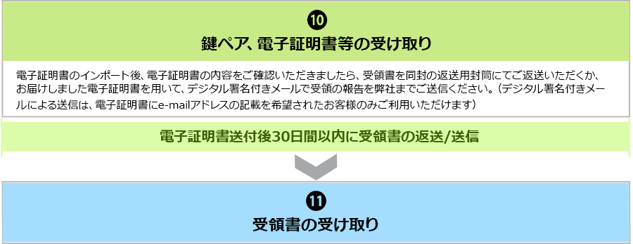 お申し込みの流れ図